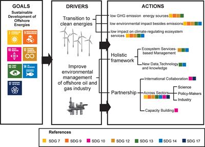 Insights from the management of offshore energy resources: Toward an ecosystem-services based management approach for deep-ocean industries